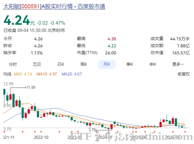 光伏巨头太阳能(000591),今年收到可再生能源补贴资金24.42亿元