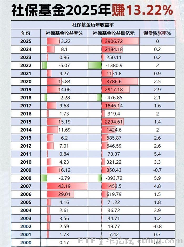 社保基金收益率历年