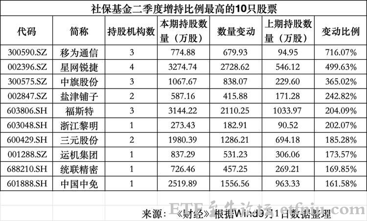 社保基金持仓股票