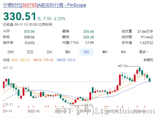 A股史上最大注销式回购启动,宁德时代成为a股回购注销最的股票