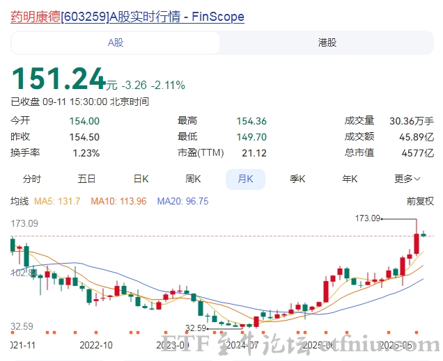 药明康德重回医药市值第一,药明康德是医药界的台积电