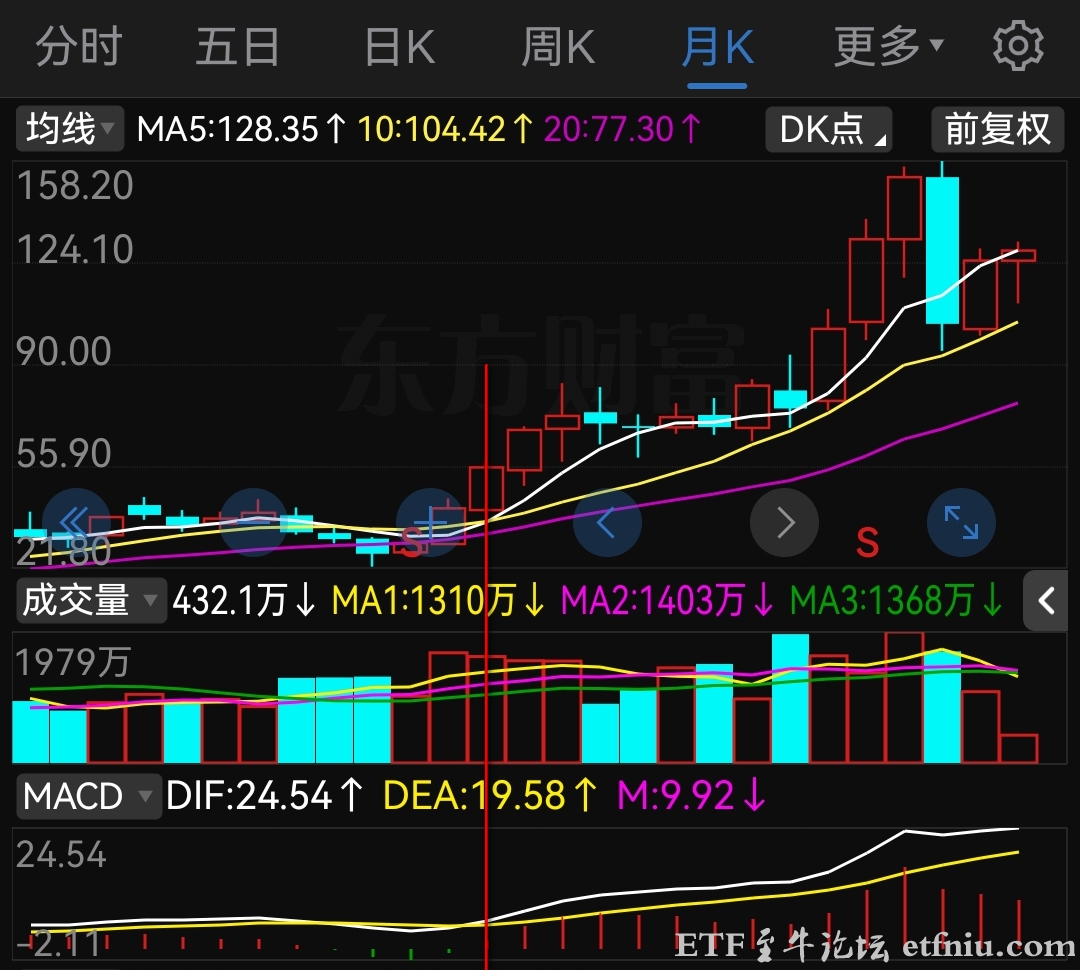 最简单的炒股指标,月线macd零轴线上方金叉入场,周线金叉加仓