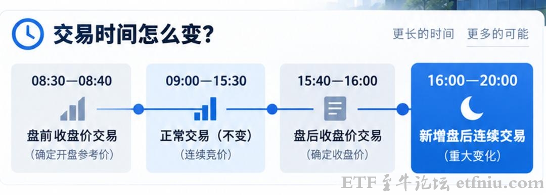 韩国股市开启夜盘,交易延长至20点,开盘时间和常规交易时间段不变