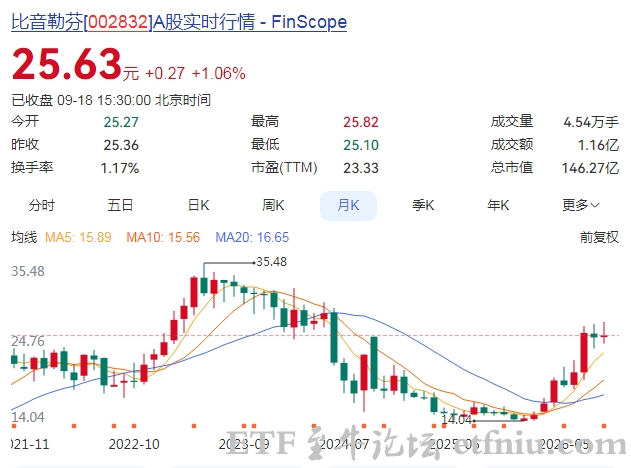 "衣中茅台"卖爆了:毛利率超爱马仕,比音勒芬半年赚了近5亿