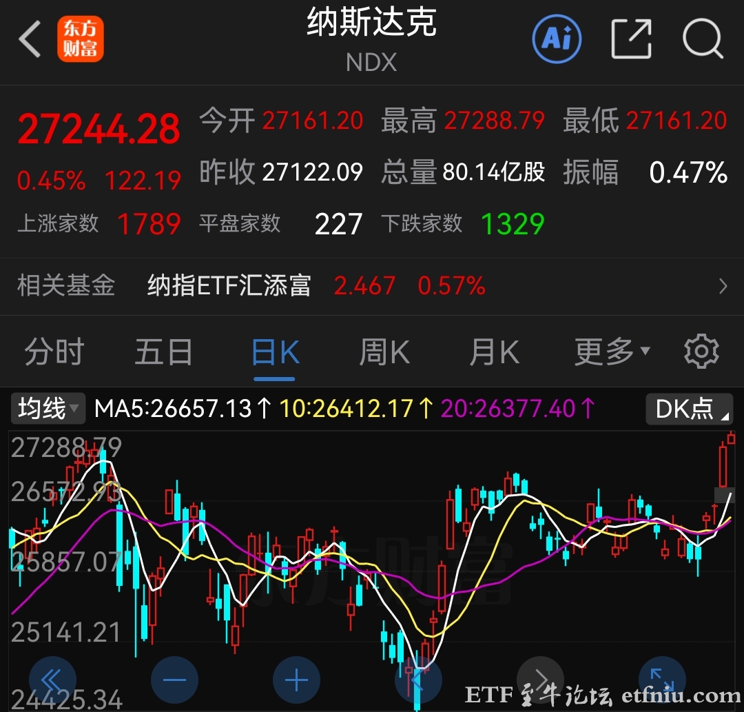 美股收盘:纳指再创历史新高,科技股强势反弹叠加油价回落提振市场风险偏好 ...