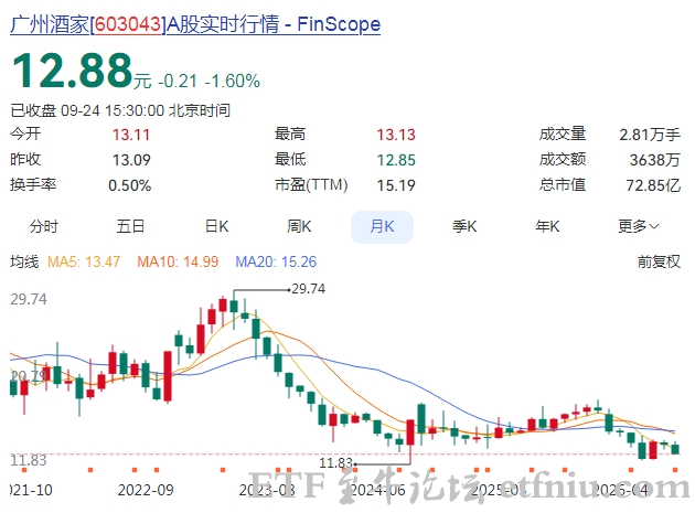 月饼第一股有多赚钱,龙头股票广州酒家去年收入16亿,广式月饼第一