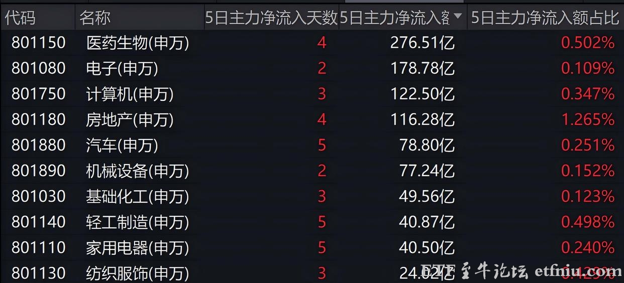 超270亿主力资金抢筹医药生物赛道,通信‌遭‌131亿元‌资金撤离