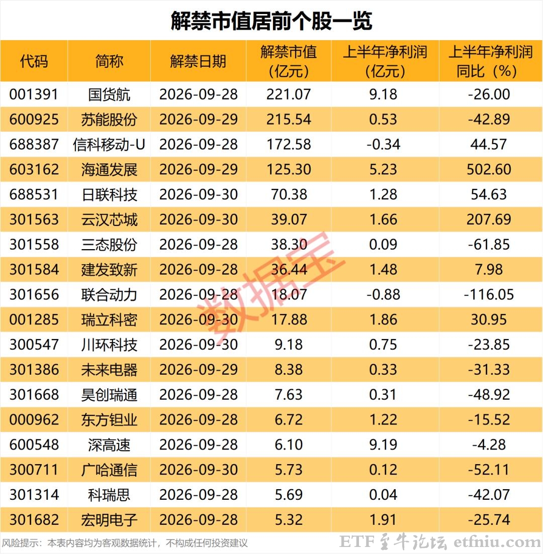 下周A股迎来千亿元解禁潮,国货航,苏能股份解禁市值超200亿元
