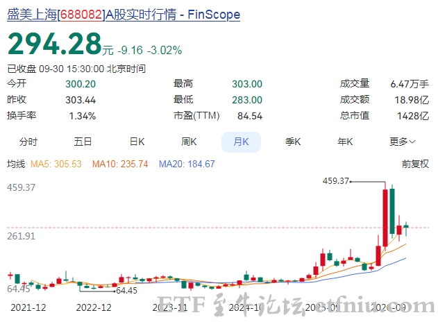 半导体设备龙头,盛美上海:在手订单170.73亿元,同比增加88.2%