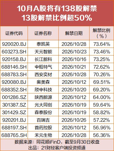 10月A股解禁规模超3100亿元,13股解禁股份占总股本比例超过50%