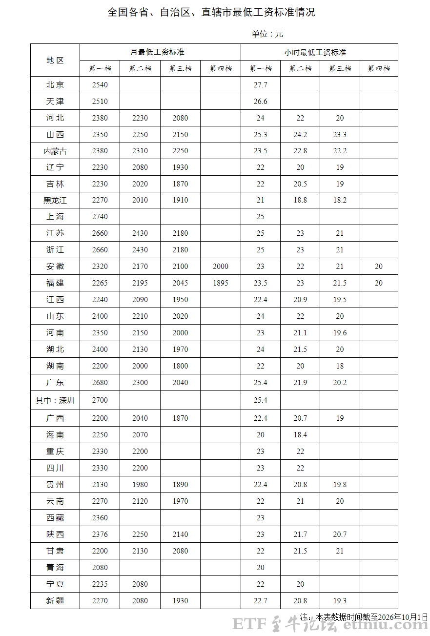 2026年全国各地最低工资标准公布一览表,上海最高,北京时薪居首位