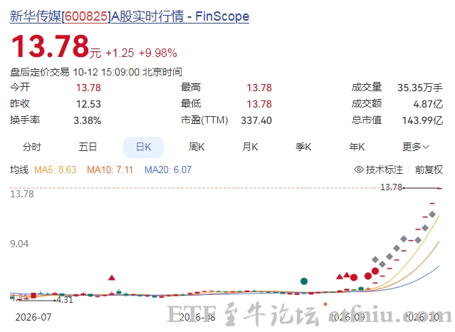 新华传媒10连板,引爆涨停潮原因是拟收购上海界面财联社100%股权