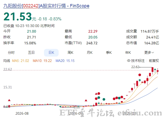 豆浆机大王一个月涨了120%,九阳股份业绩连续下降为什么逆势大涨