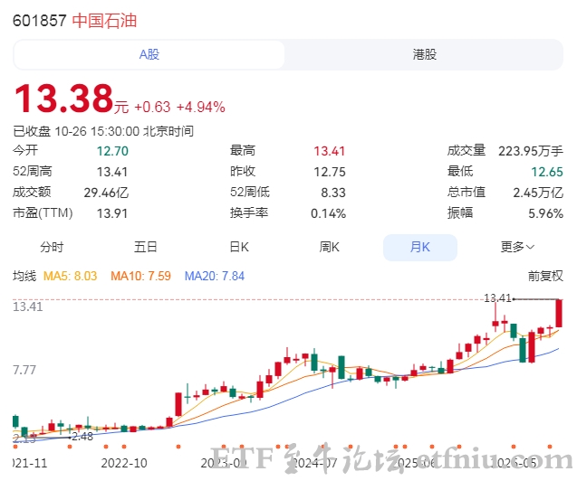 中国石油股价创18年新高,6月底以来大涨54%