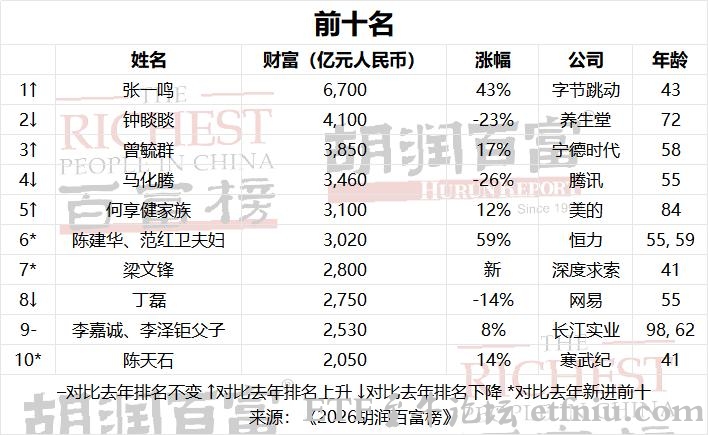 《2026胡润百富榜》发布,张一鸣6700亿刷新中国首富财富纪录