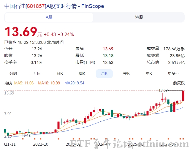 中国石油前三季净利1558亿,业绩‌创历史同期最好水平