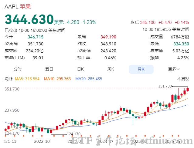 苹果反超英伟达成全球市值最高公司,超5万亿美元登顶第一是苹果不烧钱搞AI